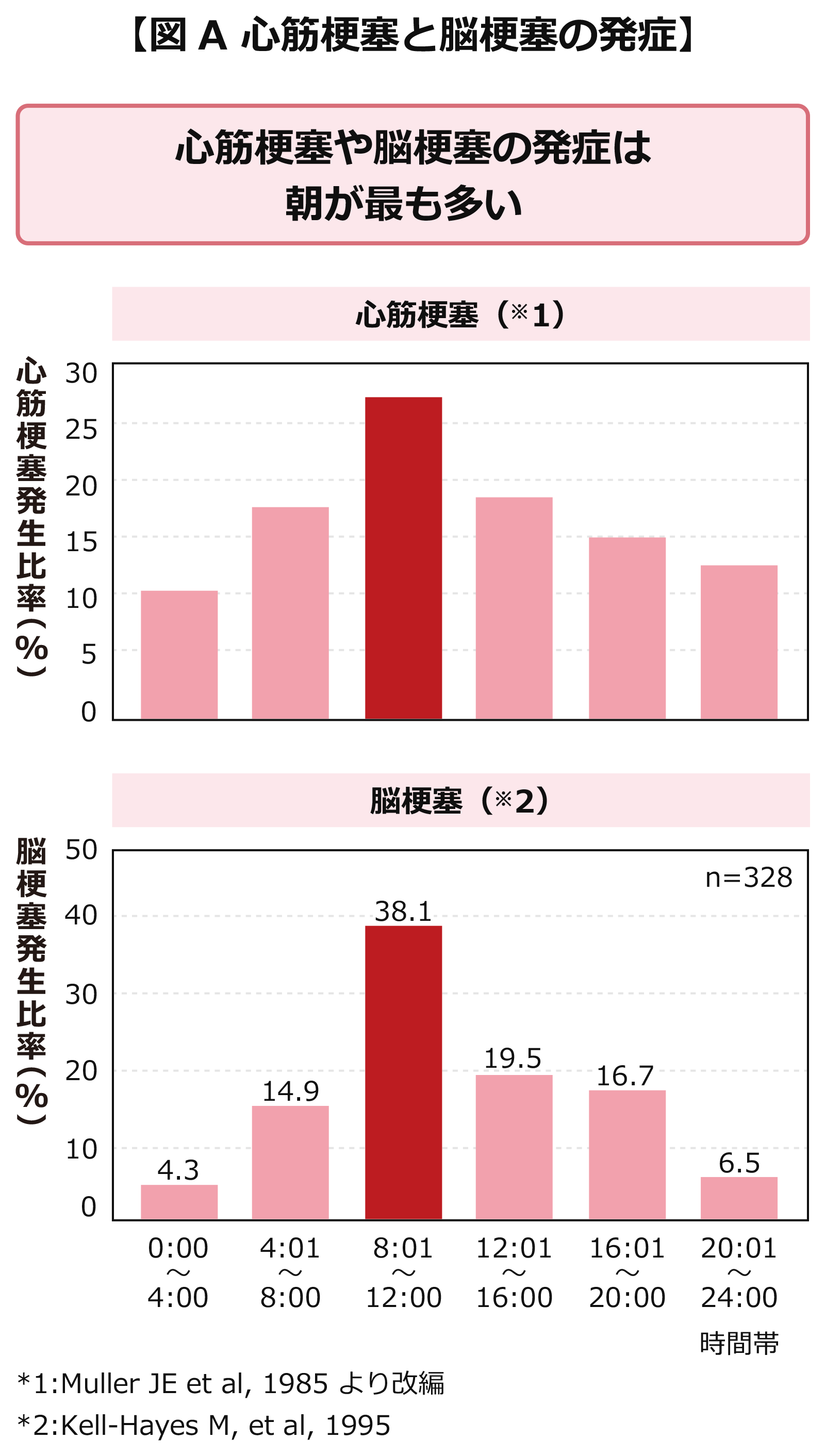 【図A 心筋梗塞と脳梗塞の発症】