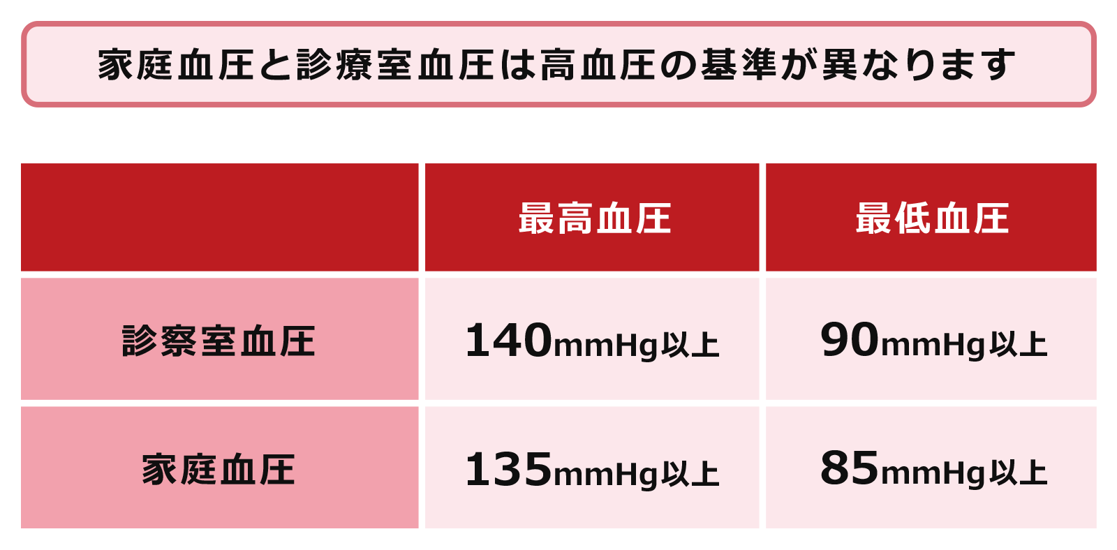 家庭血圧と診療室血圧は高血圧の基準が異なります