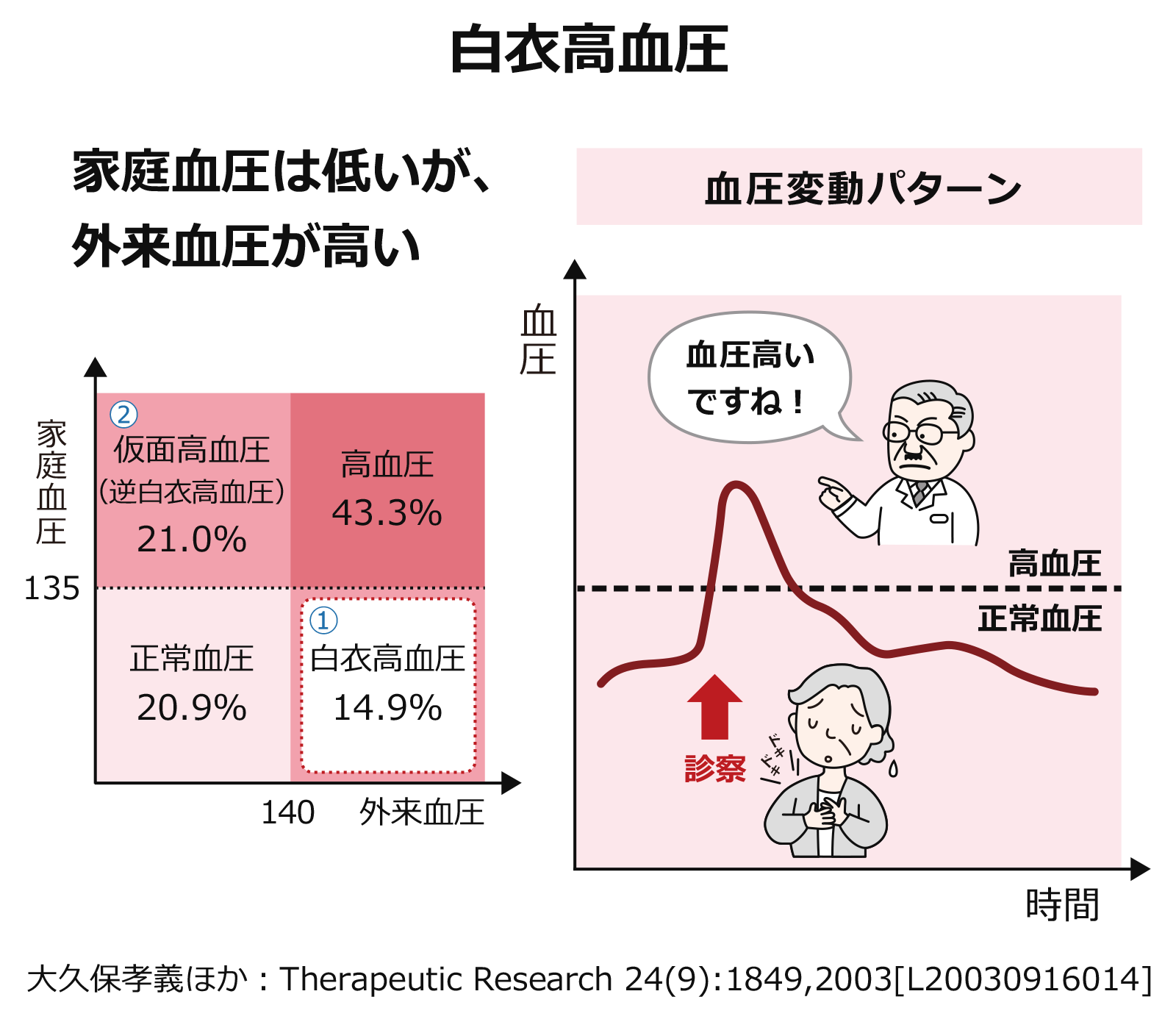 白衣高血圧