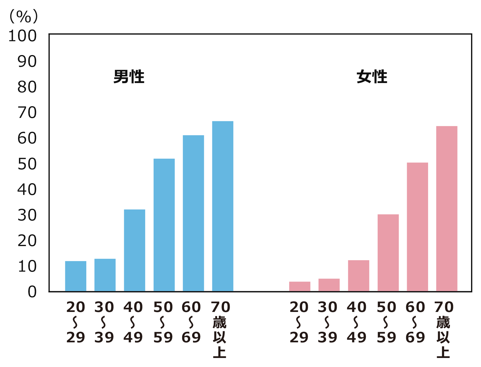 【図１】年齢別にみた高血圧有病者の状況