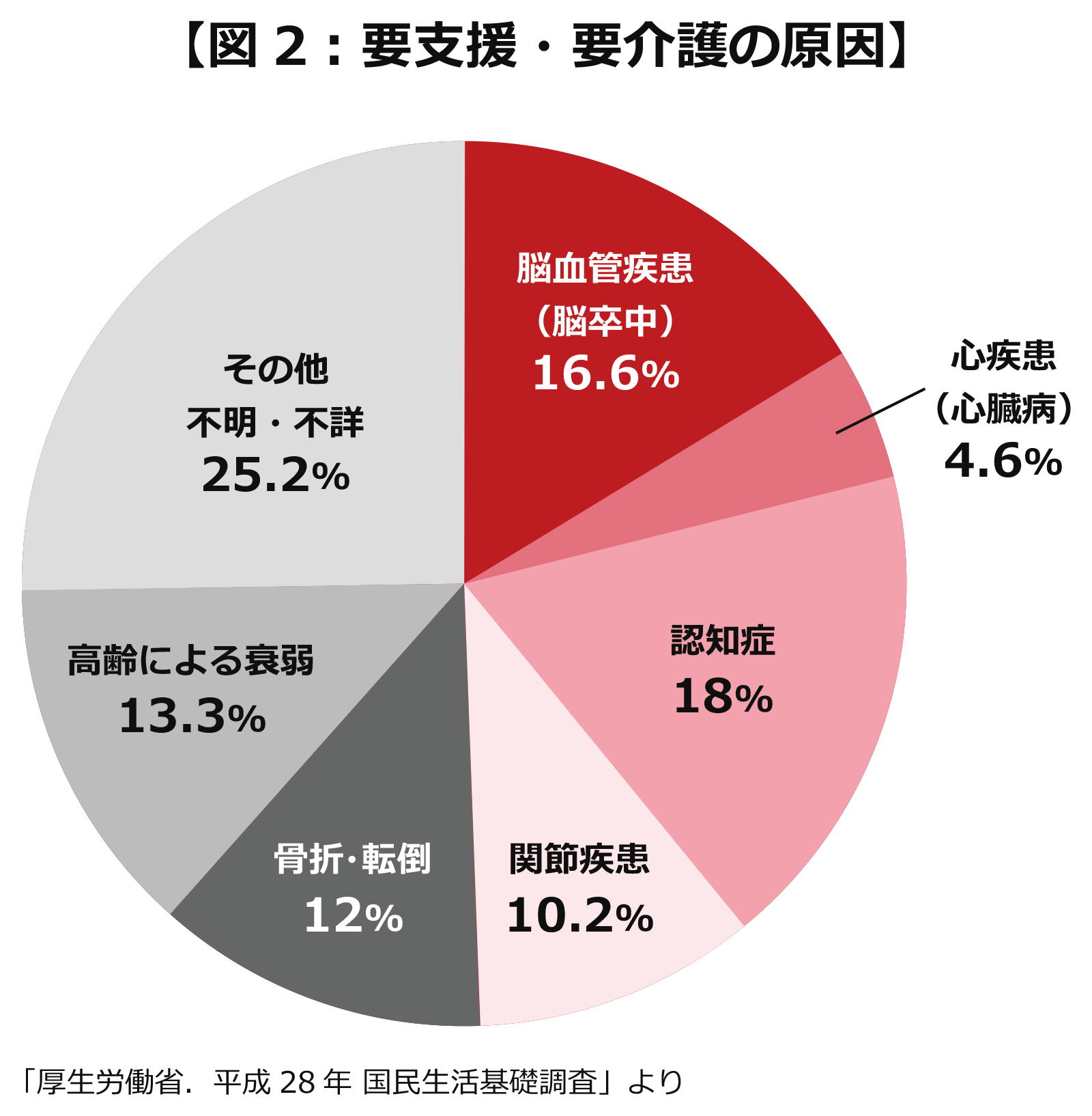 【図2：要支援・要介護の原因】