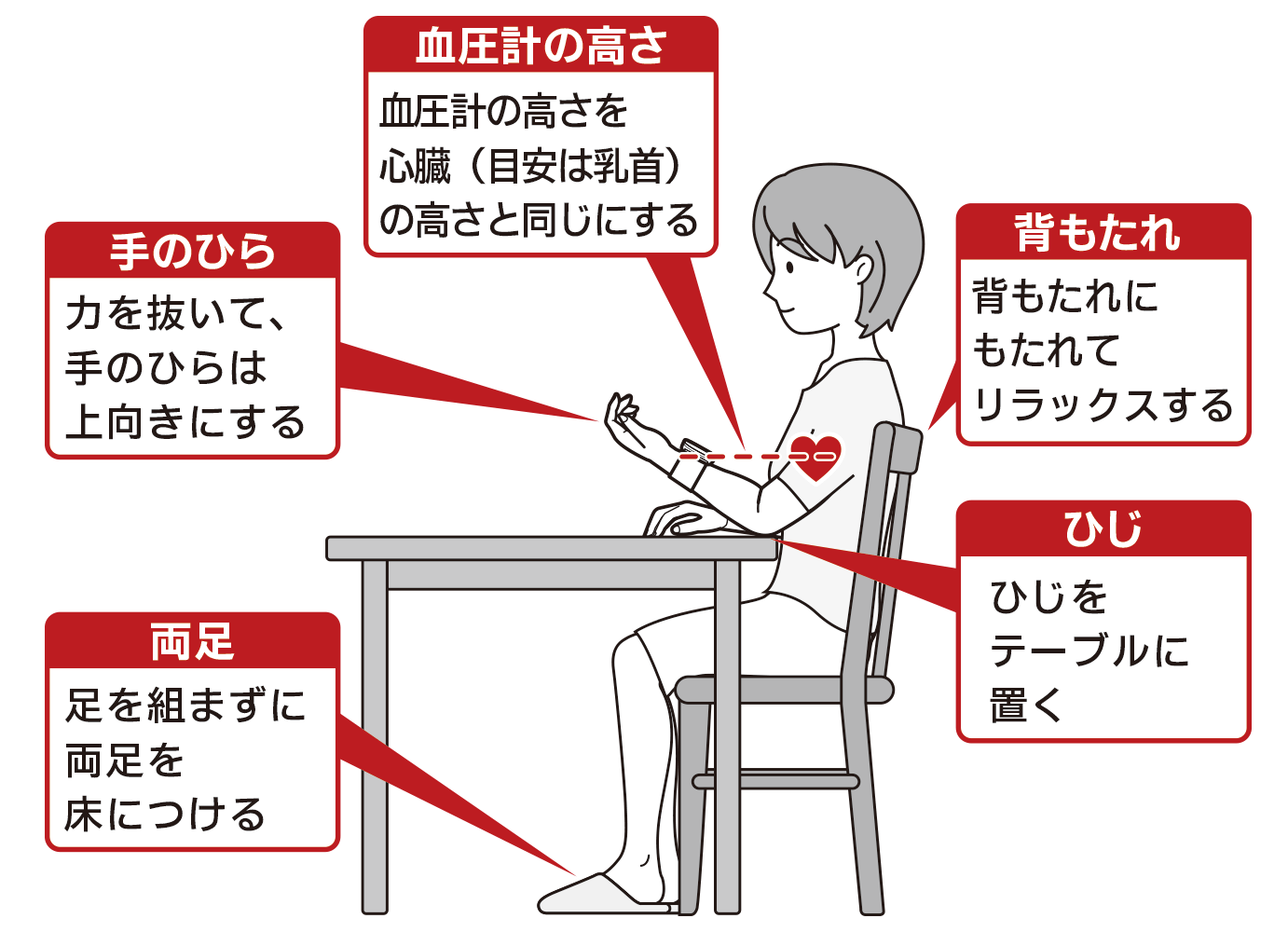 血圧 の 測定 方法